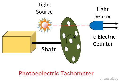 Tacômetro fotoelétrico