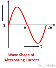 viļņa forma - mainīga-currrent