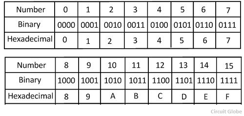 Métodos Hexadecimais para Binário e Binário para Conversão Hexadecimal