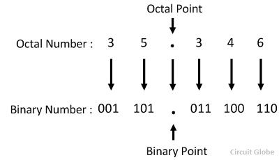 Métodos Octal para Binário e Binário para Octal
