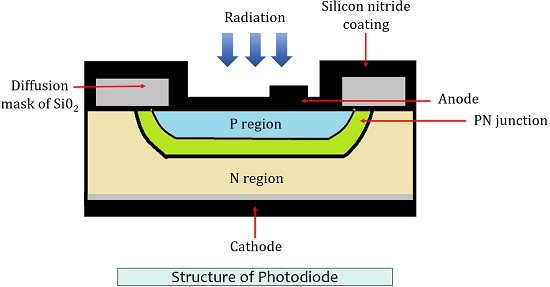 konstruktiv detalj av fotodiode