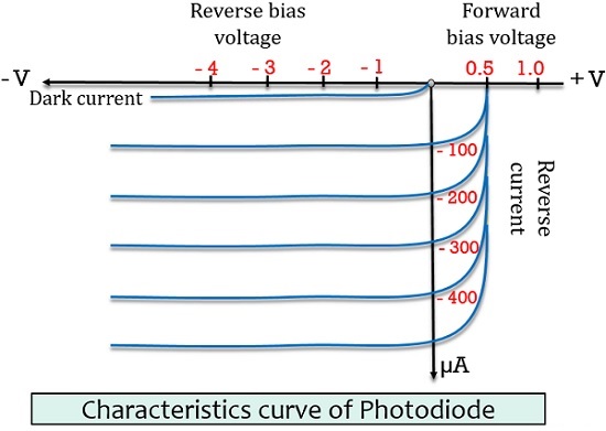 egenskaper av fotodiode
