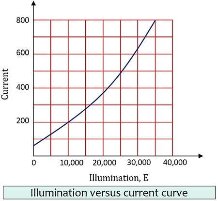 belysning vs nåværende kurve