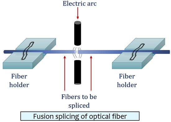 fusiesplitsing van optische vezels