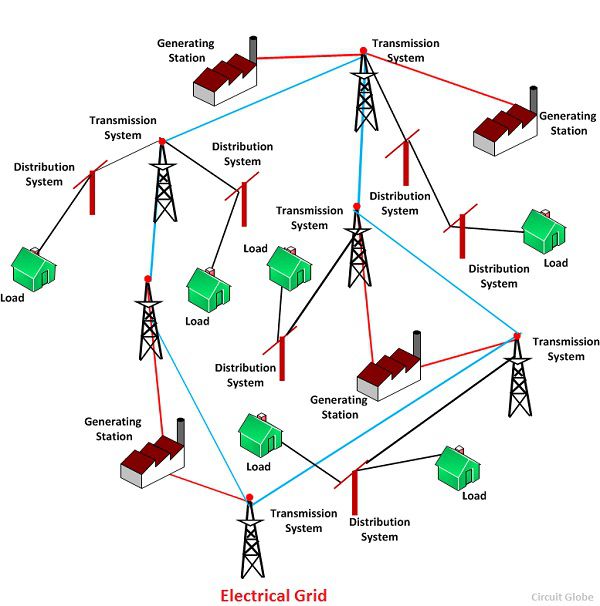 rețea de energie electrică