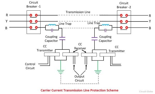 Protección de corriente portadora de líneas de transmisión