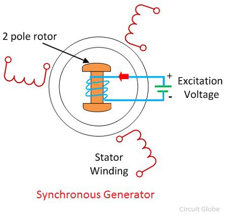 Synchrone generatoren