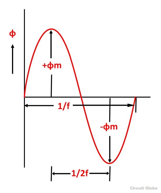 EMF équation d'un transformateur