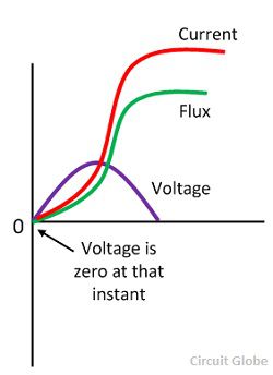 שנאי- Inrush-current-graph